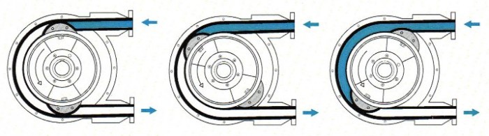 Funzionamento della pompa peristaltica