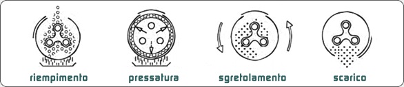 Le fasi del funzionamento della pressa pneumatica